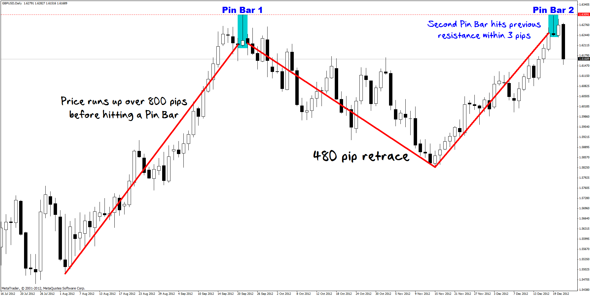 Success With the Pin Bar Setup